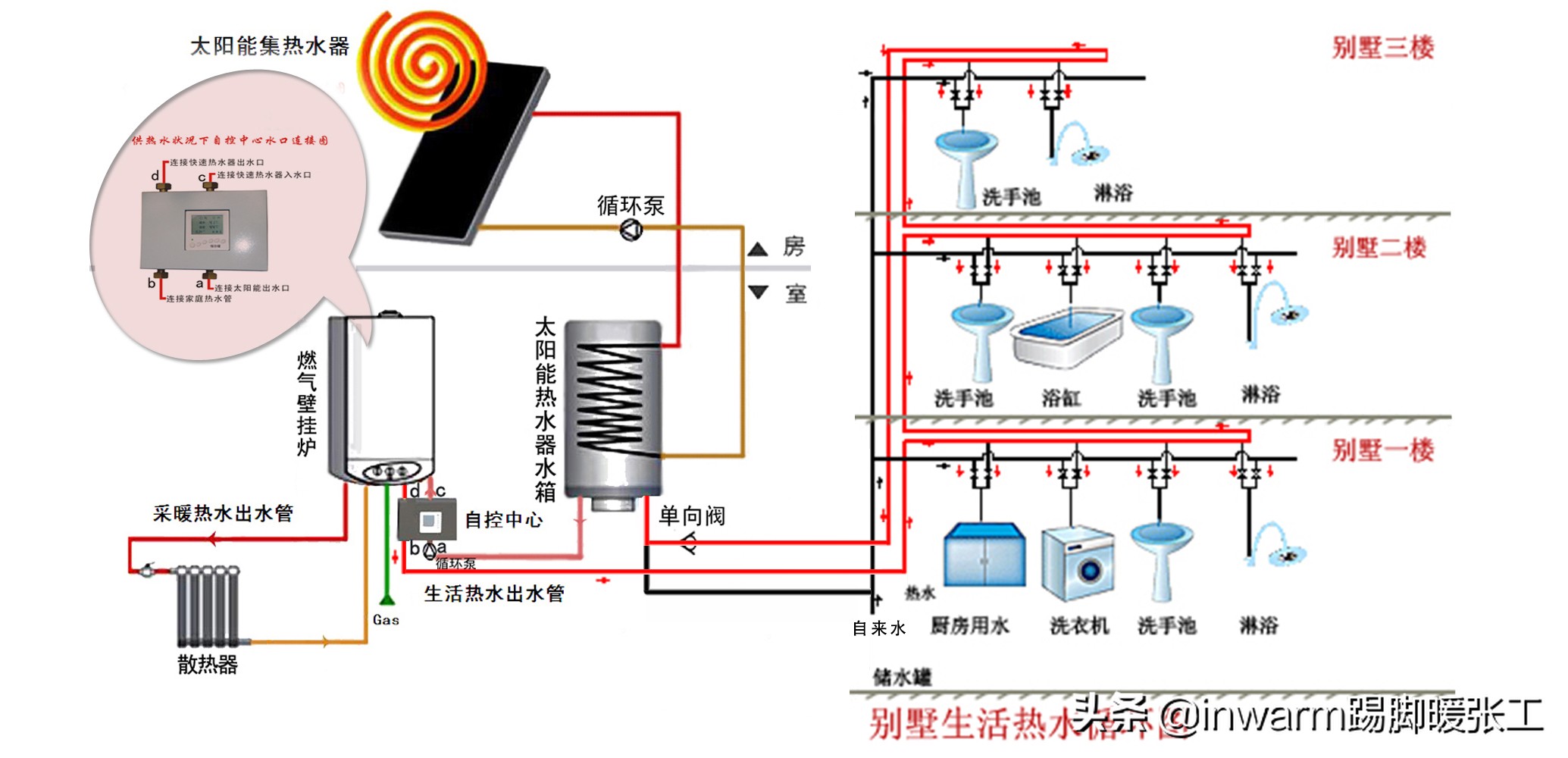 有太阳能热水器还装燃气热水器吗,家里装了太阳能热水器