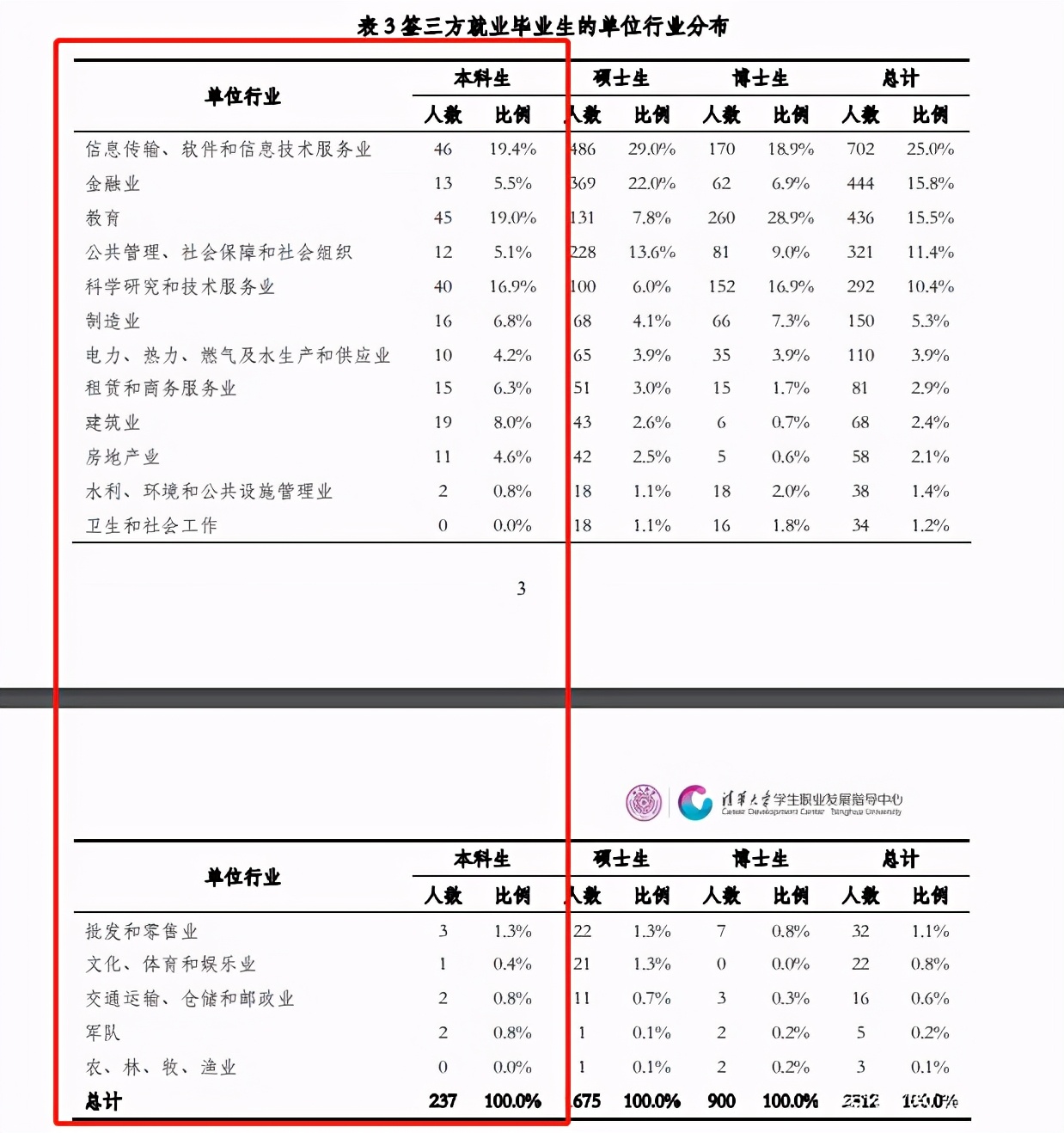 清华大学毕业生一般去哪里工作？去机关事业单位多，到基层就业少