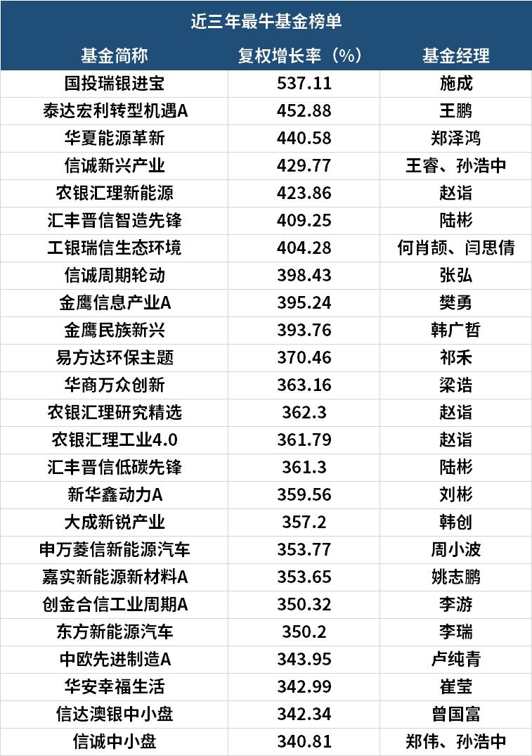 近5年收益最高的基金,近5年收益最好十大基金
