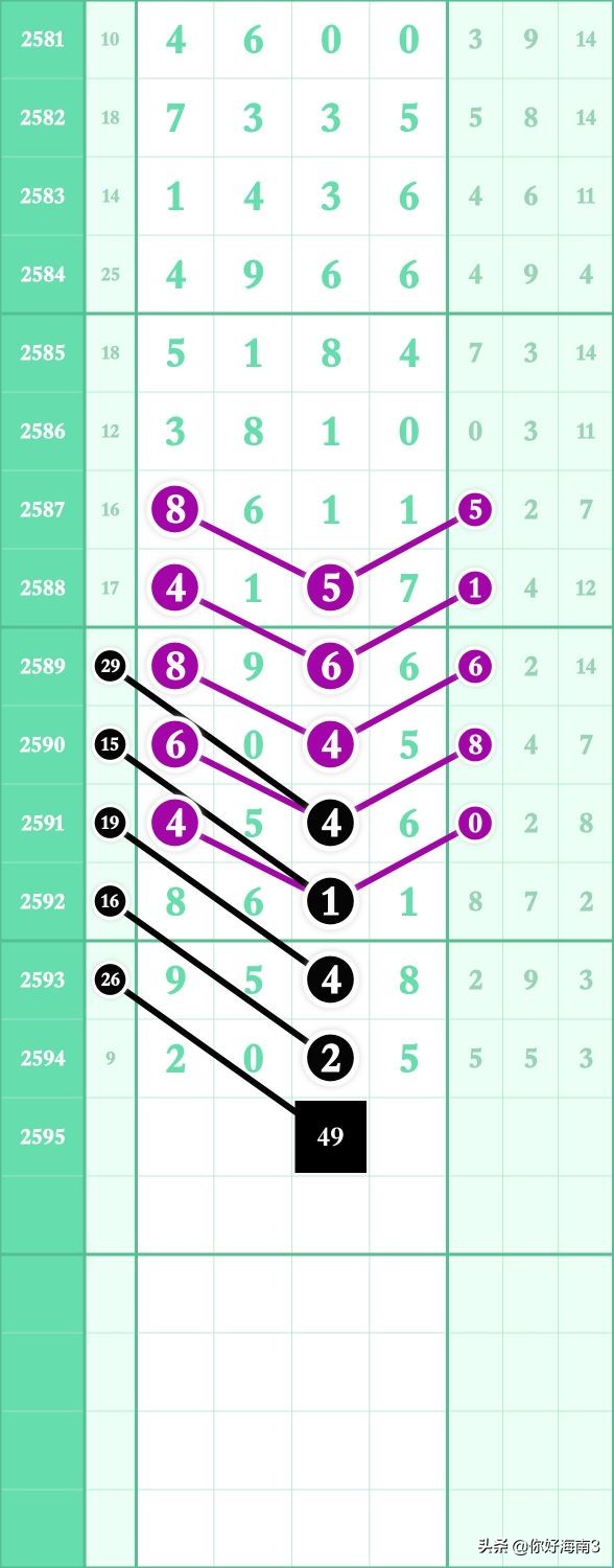 6月5日七星彩头尾预测,七星规律预测分析第2196期