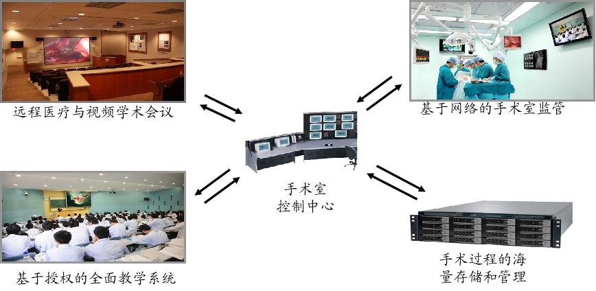 一体化手术室布局与管理,数字一体化手术室设备