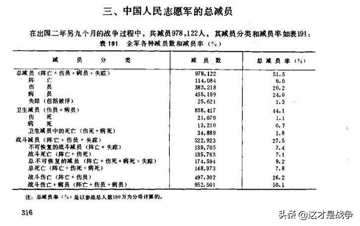 根据美军资料，抗美援朝战争，志愿军减员人数其实和美军相差无几
