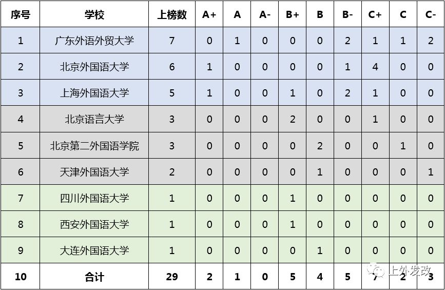 从第四轮学科评估结果看上海外国语大学优势学科发展现状（转载）