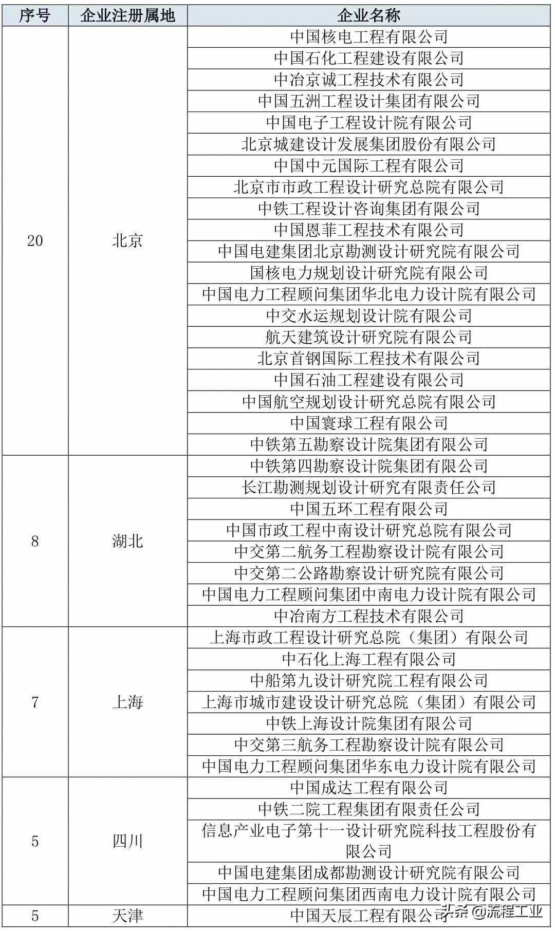 甲级资质设计院排名,全国设计综合甲级资质单位有多少