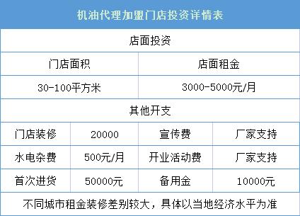 机油代理加盟赚钱吗,嘉实多机油代理怎么加盟
