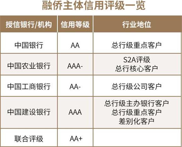 融侨集团的房产排名,融侨房企