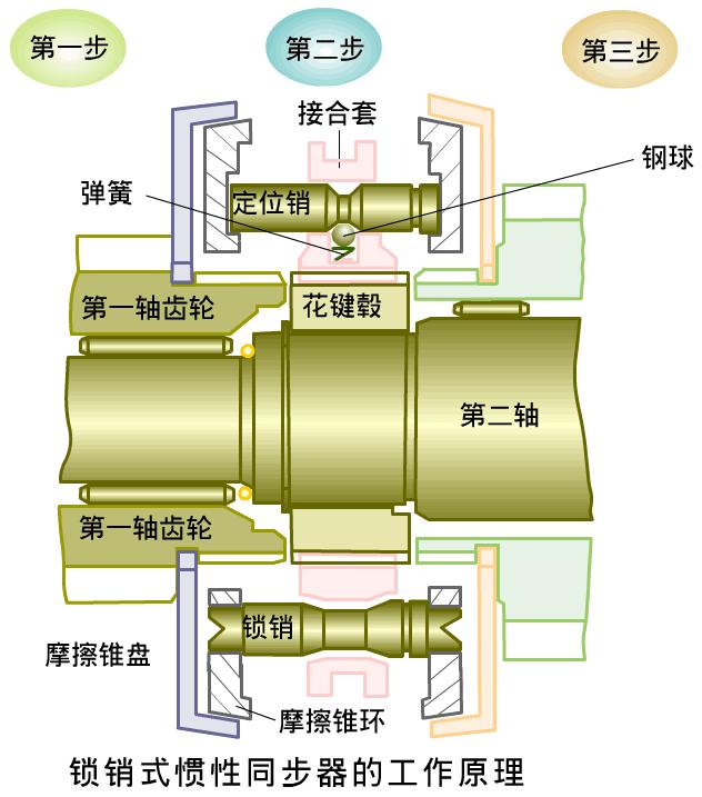 变速箱同步器怎么区分正反,变速箱怎么看同步器