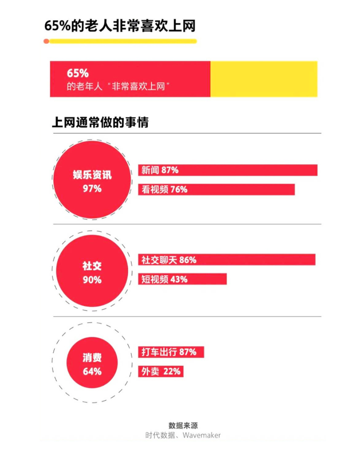 老人每天上网超十个小时,51%的中老年每天上网4个小时