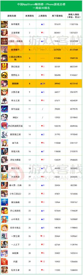 全球畅销榜周报:两款新游并肩杀入前五,放置和卡牌养成类成爆款