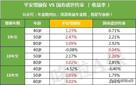 平安保险和中国人寿业绩比较,平安有什么理财型的保险