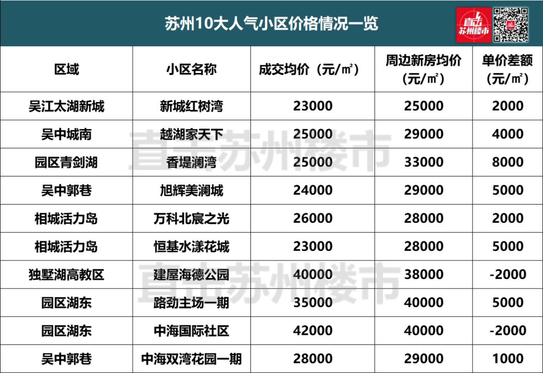 绝地反击！刚刚苏州10大抗跌小区诞生！正在被买房人迅速收割