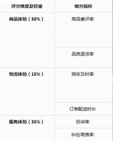 抖音店铺体验分如何快速提升,抖音小店新店怎么提高商家体验分