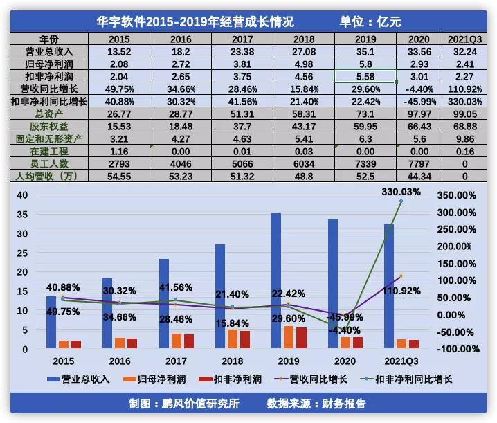 国内法检信息化龙头—“华宇软件”财务分析及投资价值初判断