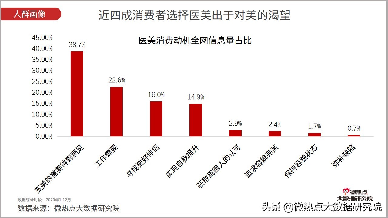医美行业2021年数据报告,2021医美行业趋势新闻