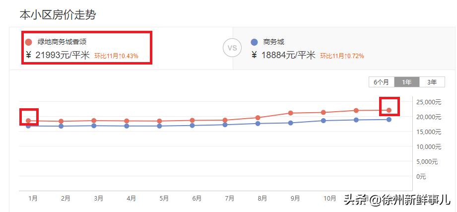 徐州学区房价格一般是多少,徐州未来5年学区房