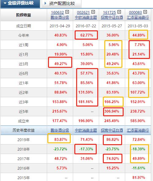 消费板块基金前三名,比较好的消费基金推荐