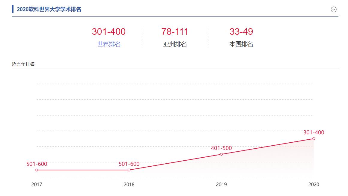最新!世界大学学术表现排名发布,河南这所双一流高校强势上榜!