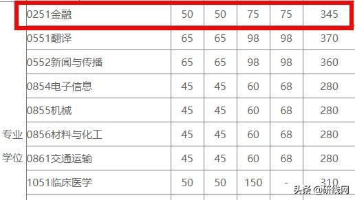 MF择校|电子科技大学金融硕士分数线、报录比等情况分析