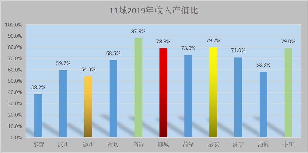 山东人均收入最低的三个兄弟,德州人均收入和房价