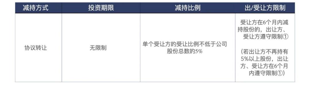 上市公司大股东减持规则图解,上市公司股东减持时间披露规则