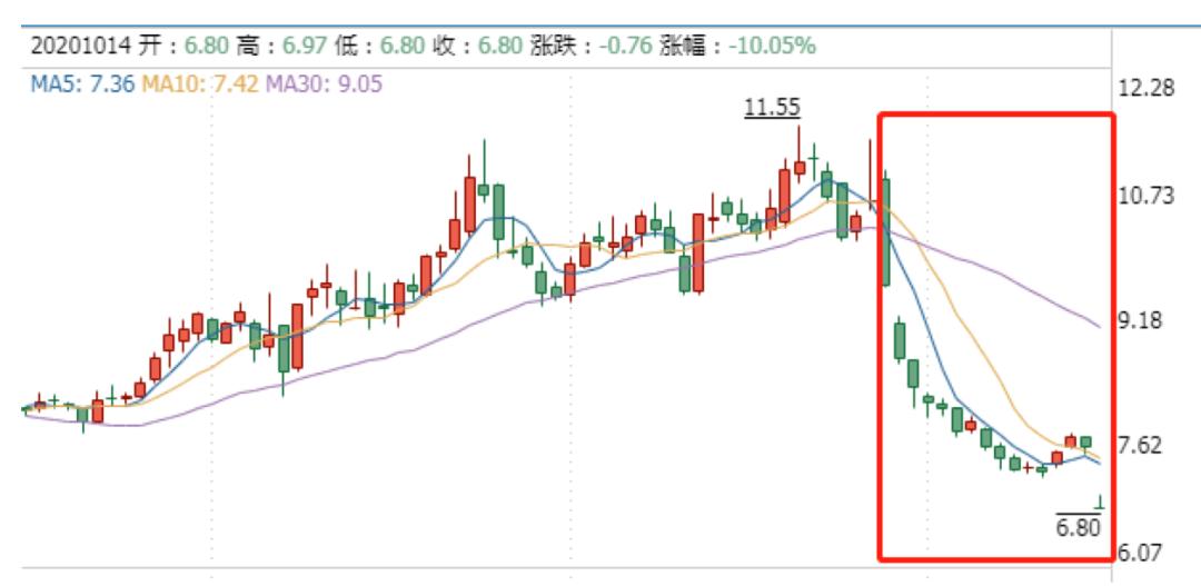 安妮股份连续下跌还安逸吗,安妮股份明天还会跌停板吗