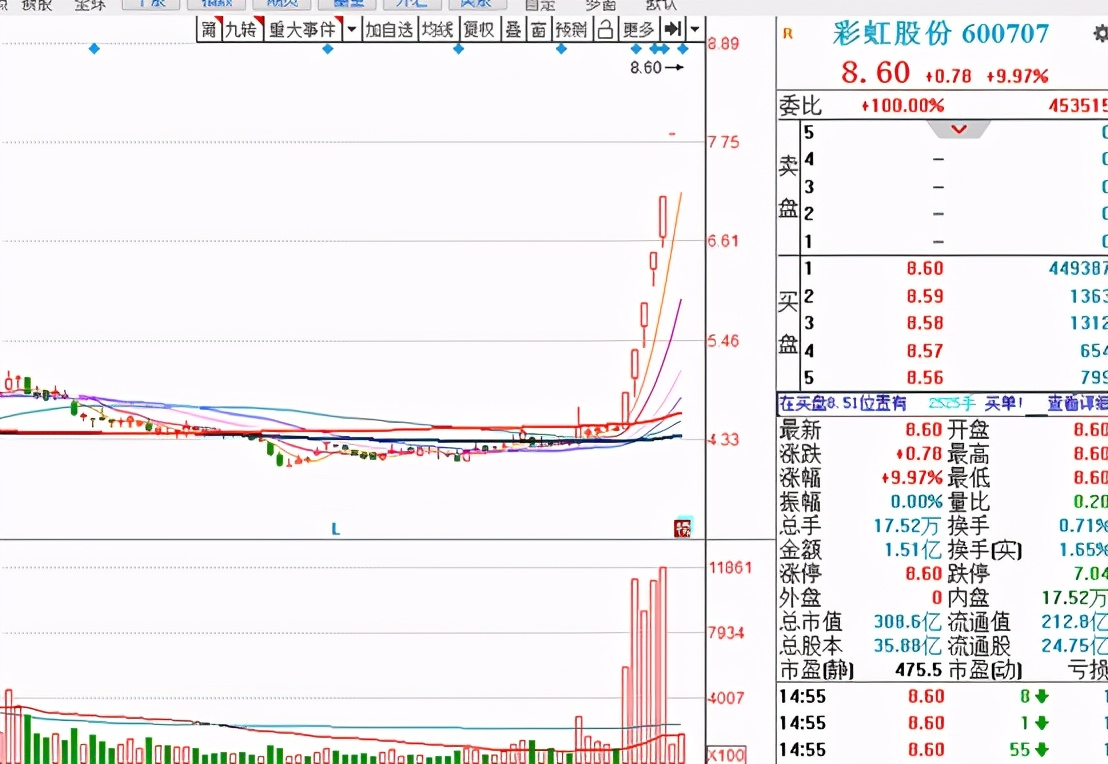 新高后洗盘,新高股操作