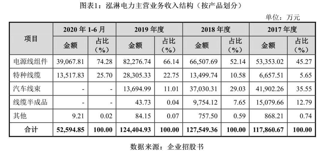 泓淋电力龙虎榜,泓淋电力上市进度