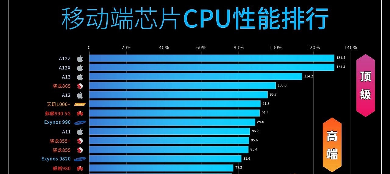 苹果a19和麒麟990哪个更强,麒麟990苹果a13骁龙865通讯能力对比