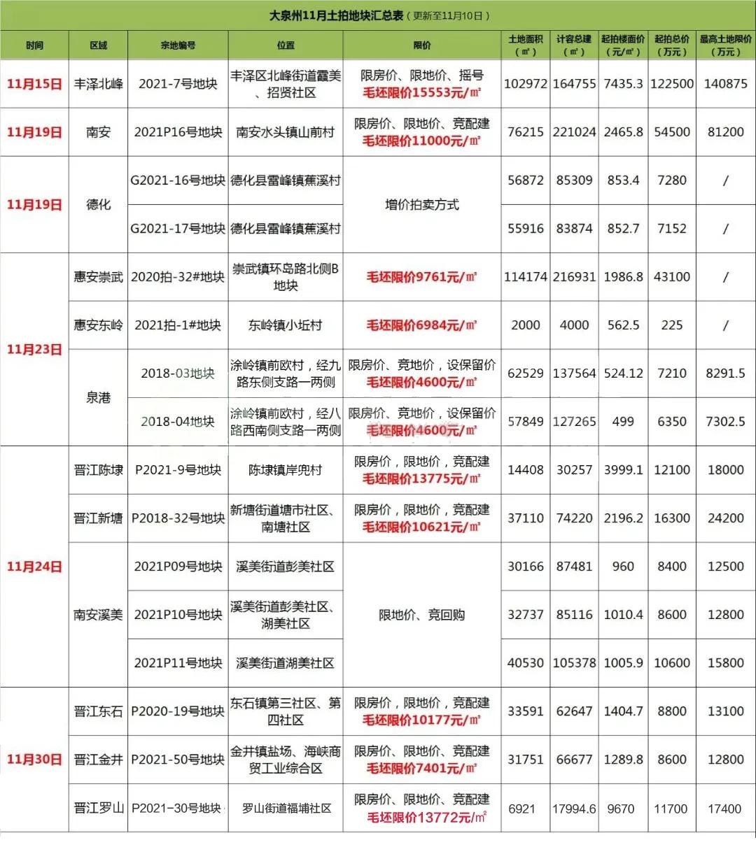 泉州市丰泽区南埔山土地拍卖最新,晋江sm地块
