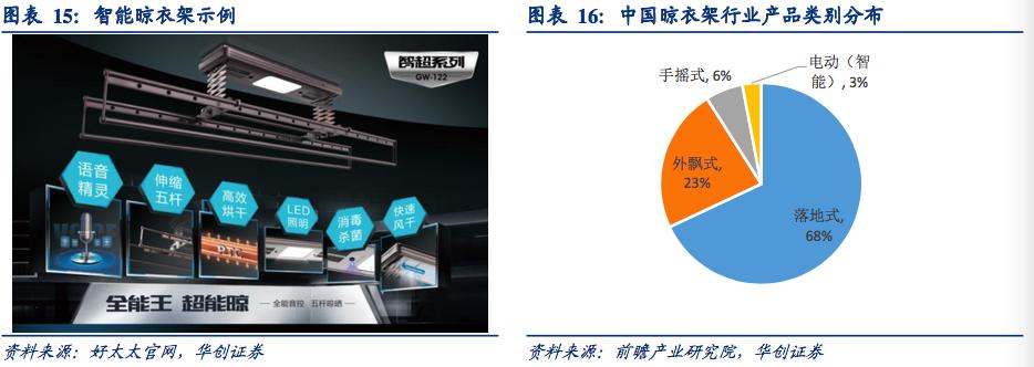 晾衣架行业深度研究报告