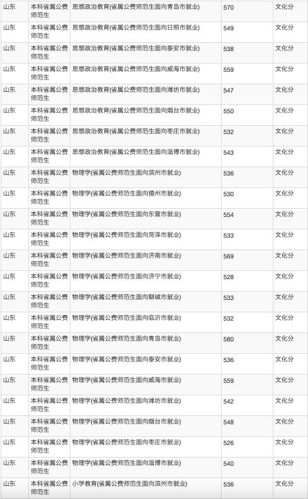 山东公费农科生各市名额,山东公费农科生考试