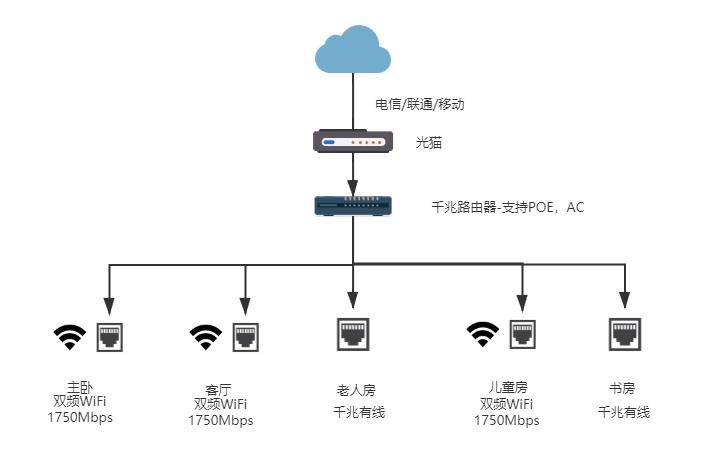 瀹剁敤鍗冨厗缃戠粶鎬庝箞甯冪疆,瀹跺涵鏃犵嚎鍗冨厗缃戠粶鏂规
