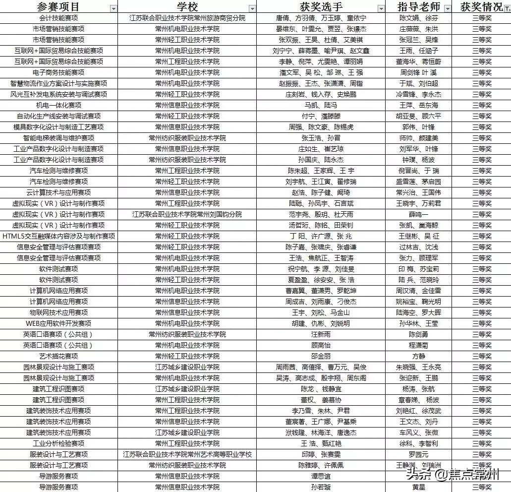常州职教中心,教育部点赞成都五所学校