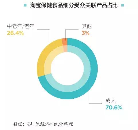 我们分析完8万件商品,找到了淘宝、京东、苏宁的保健食品秘密