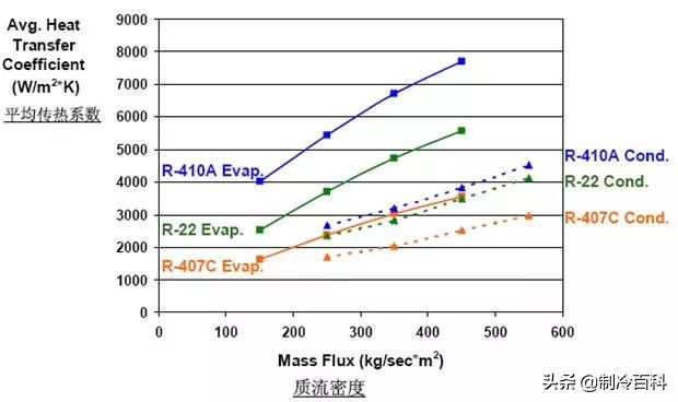 R22和R410A有什么区别,R22和R410A