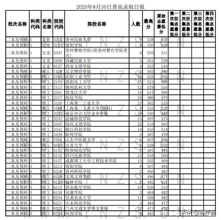 云南省2019年7月20日普高录取日报,云南省普高二本