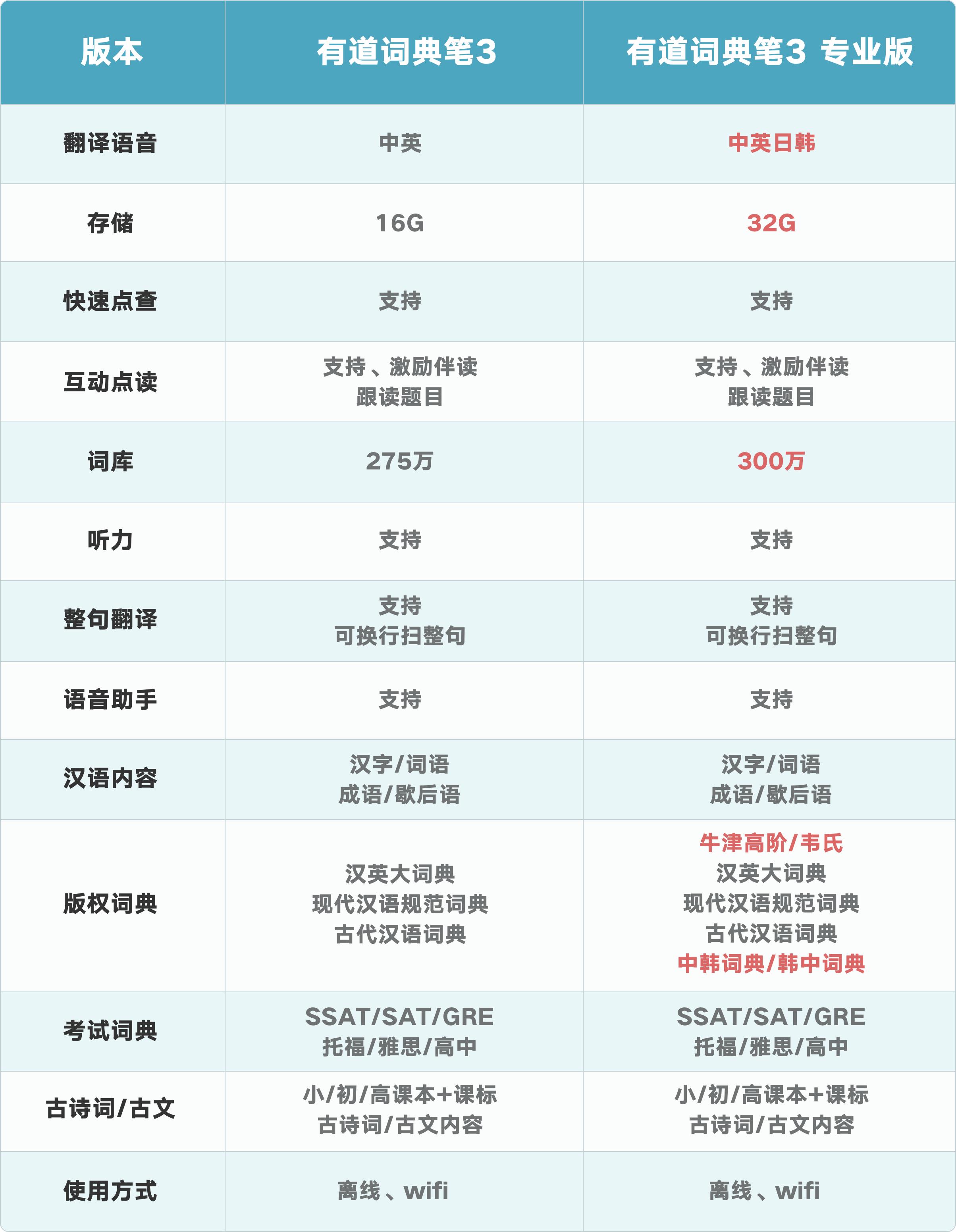 网易有道词典笔3标准版卖点,网易有道词典笔3.0值得买吗