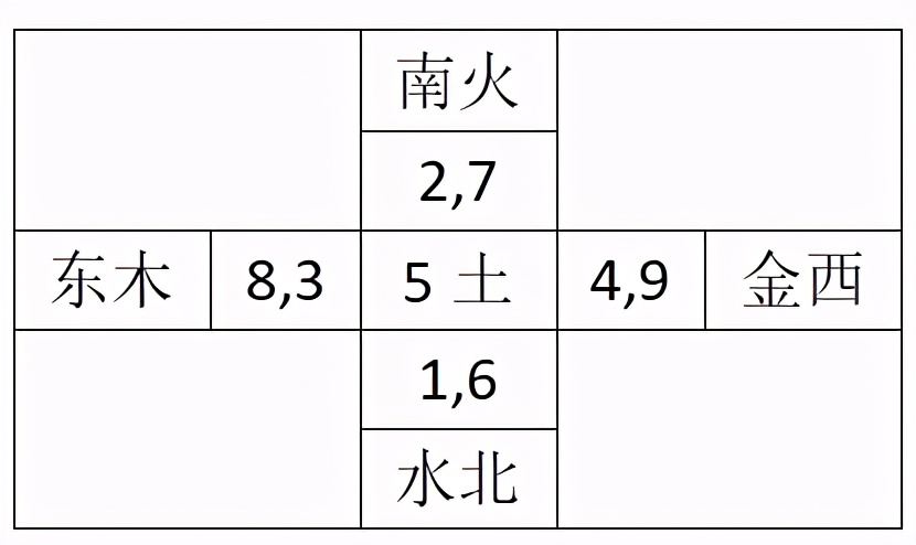 五行八卦干支对应关系表,先天八卦和后天八卦对应的五行