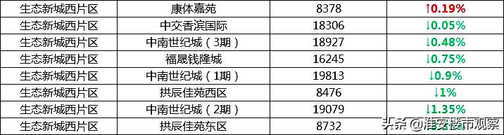 最近淮安二手房降价了吗,淮安市楼市降价