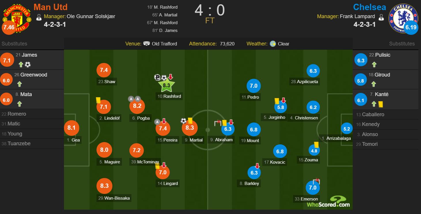 曼联4-0复仇切尔西！3位新援首秀惊艳，“红魔”仍需警惕这3点