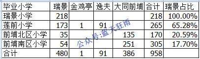 厦门外国语小升初岛外人数,前埔南区小学派位瑞景外国语