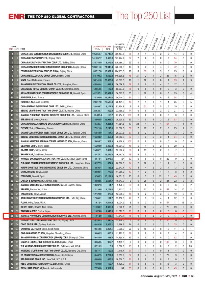 enr全球工程承包商250强排名,2023年enr中国承包商80强
