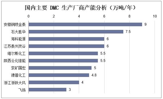 广东碳酸二甲酯dmc市场前景,佛山碳酸二甲酯dmc前景