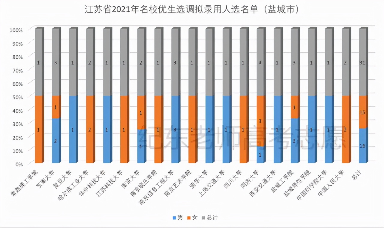 江苏哪个大学容易选调,江苏省哪些大学可以选调