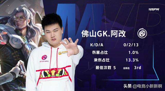 Giao澜“秀不起来”，GK3-1大胜DYG豪取七连胜！AG能阻止其脚步吗