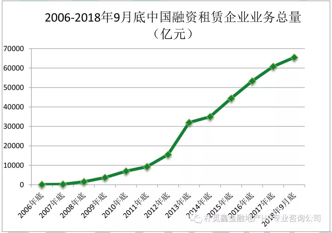 2018年底全国融资租赁行业,工程机械设备融资租赁现状