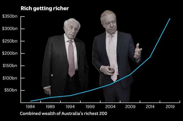 相对于收入最高的0.001％澳洲人，其他人都拖了后腿