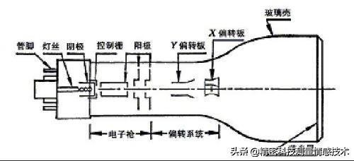 示波器的前世今生,示波器的简介