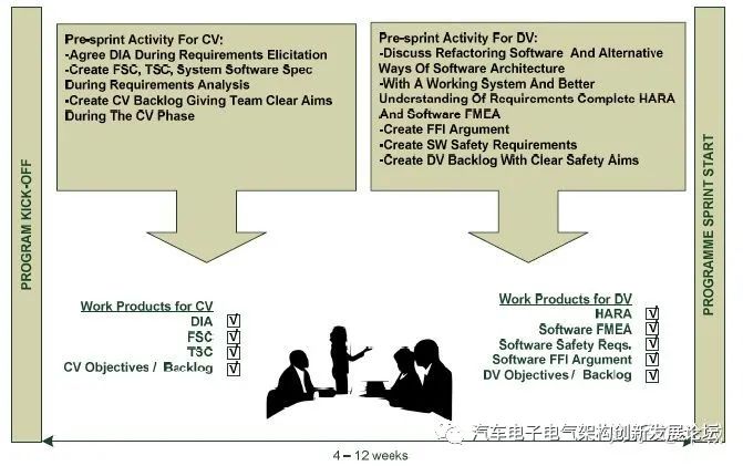 在汽车安全攸关系统软件开发中使用敏捷框架