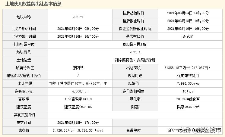 起始价拿下1宅地,正商集团首进新乡原阳县